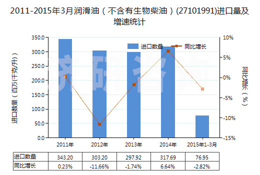 2011-2015年3月潤滑油（不含有生物柴油）(27101991)進(jìn)口量及增速統(tǒng)計